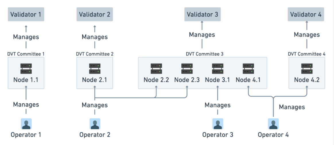 图 15：Validator、Nodes、Committees 和 Operators 的关系