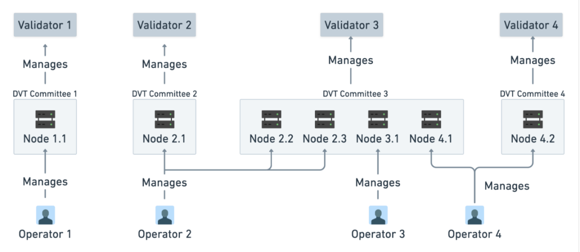 图 15:Validator、Nodes、Committees 和 Operators 的关系