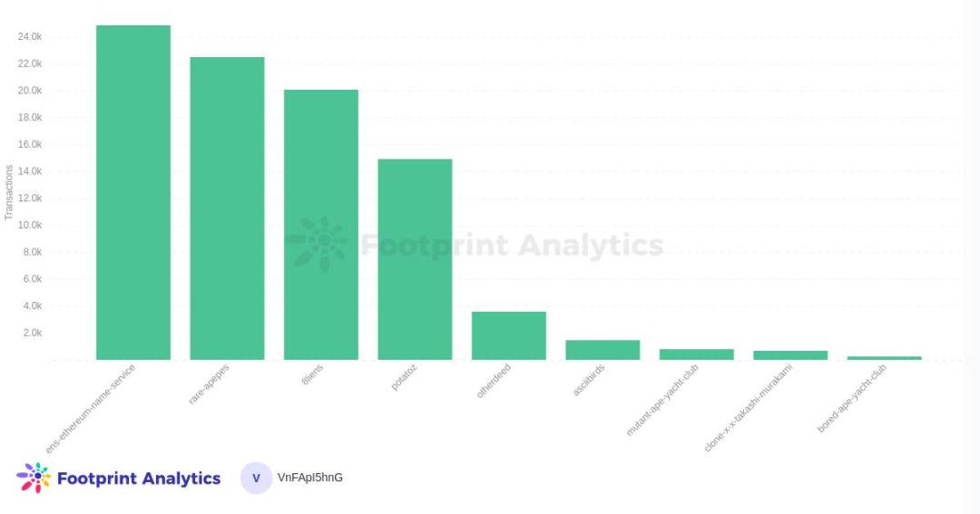 Footprint Analytics - 30D Transactions for Top NFT Collections, without CC0 license