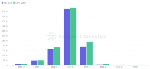 Footprint Analytics - StarSharks Monthly New Users & Active Users