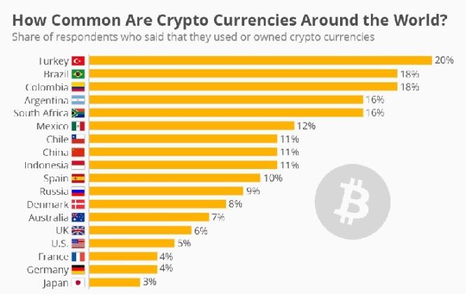 图 2：土耳其是全球使用加密货币比例最高的国家