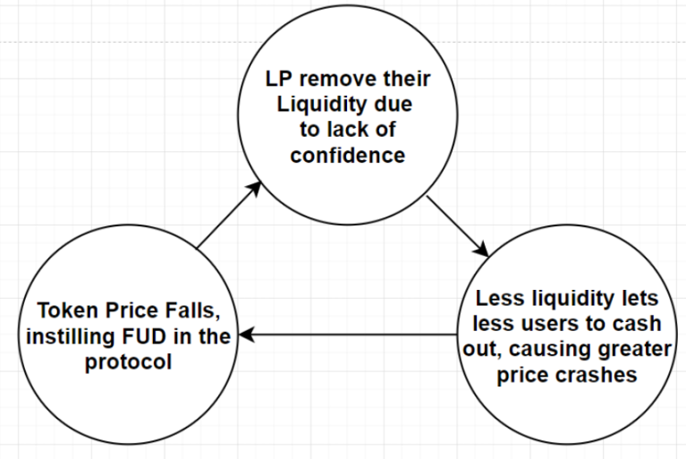 The Death Triangle of DeFi, source: Internet