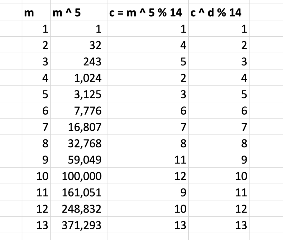 有人没看懂？再次尝试讲解RSA 加密算法- Foresight News