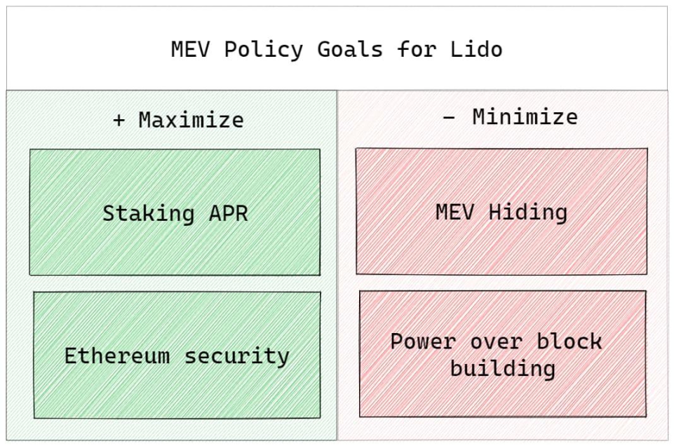 Lido MEV 策略目标