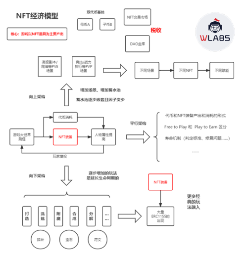 样板：W labs GameFi 经济模型设计思路之一