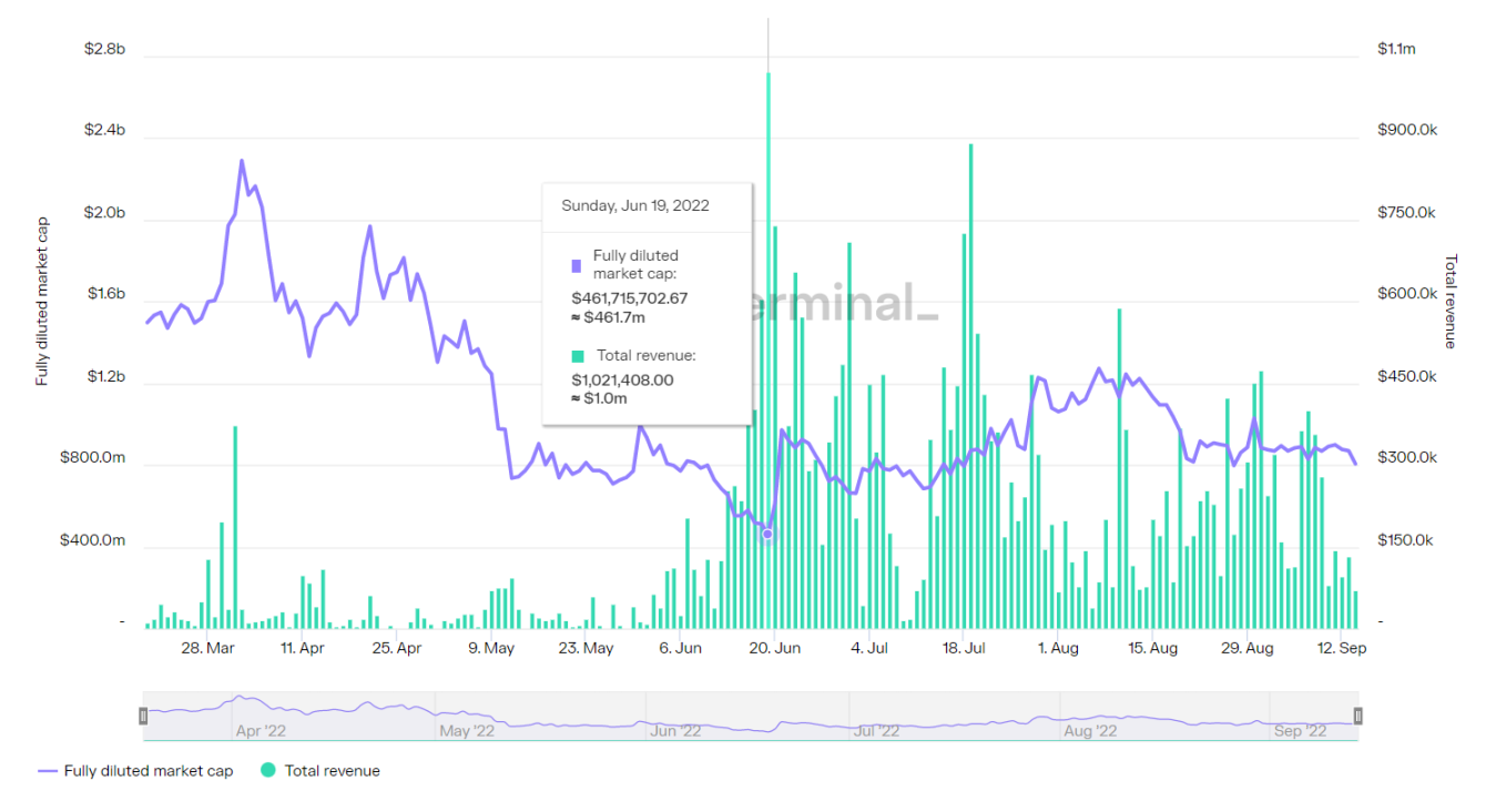 \*The transaction volume of Synthetix soared after the introduction of Atomic Swap in SIP-120 Source: token terminal\_