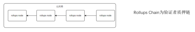 Arbitrum Rollup Chain