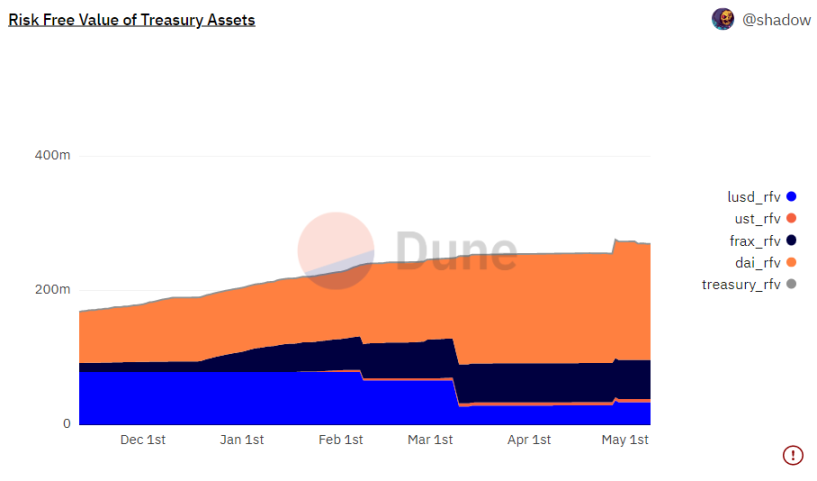 Source: @shadow, Dune Analytics