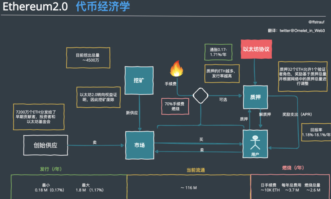 代币经济学系列：极简但优雅的Btc & Eth - Foresight News