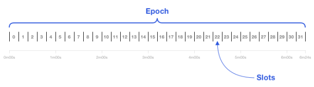 图 8：Epoch 和 Slot 图示