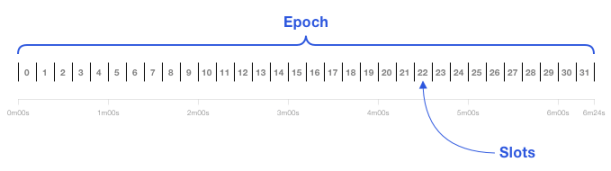 图 8:Epoch 和 Slot 图示