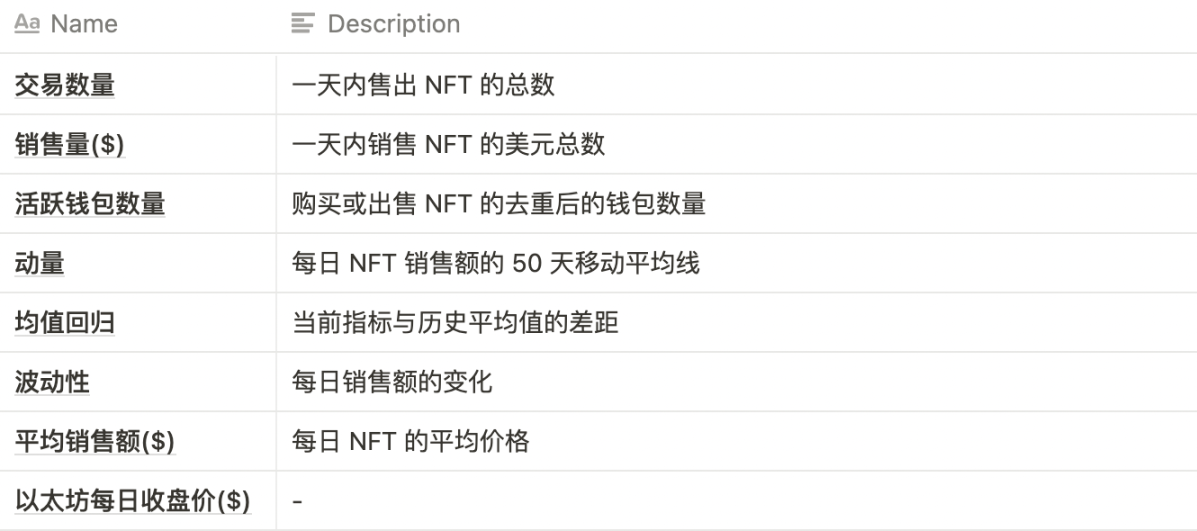 NFT 的 NFGI 各指标权重