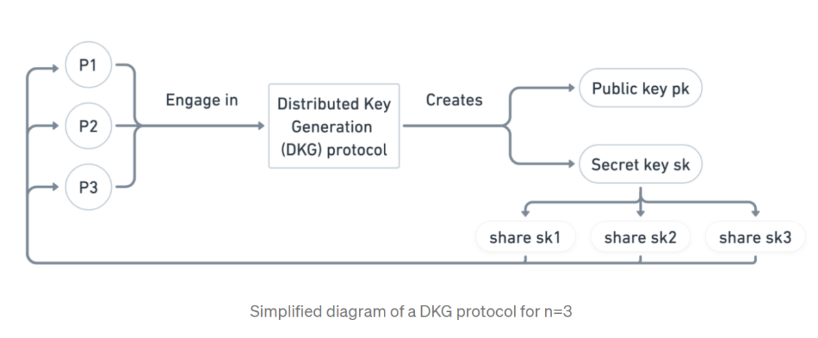 图 18：DKG Protocol
