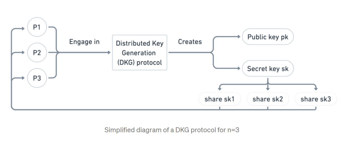 图 18:DKG Protocol
