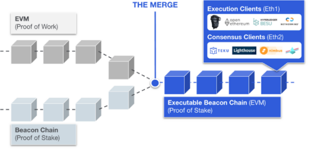 图 1：The Merge