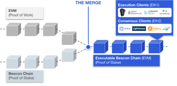 图 1:The Merge