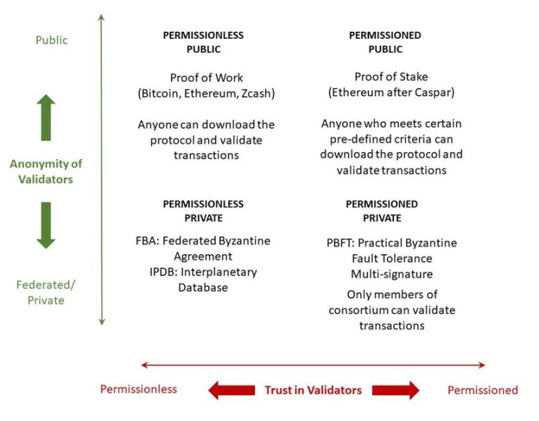 图 3：Permissionless VS Permissioned 矩阵