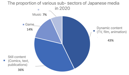 Source：Statista