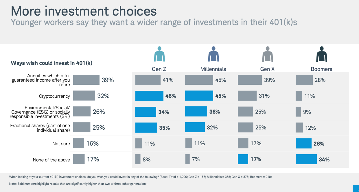 嘉信理财调查：美国46% 的Z 世代和45% 的千禧一代希望在退休计划中投资加密货币- Foresight News
