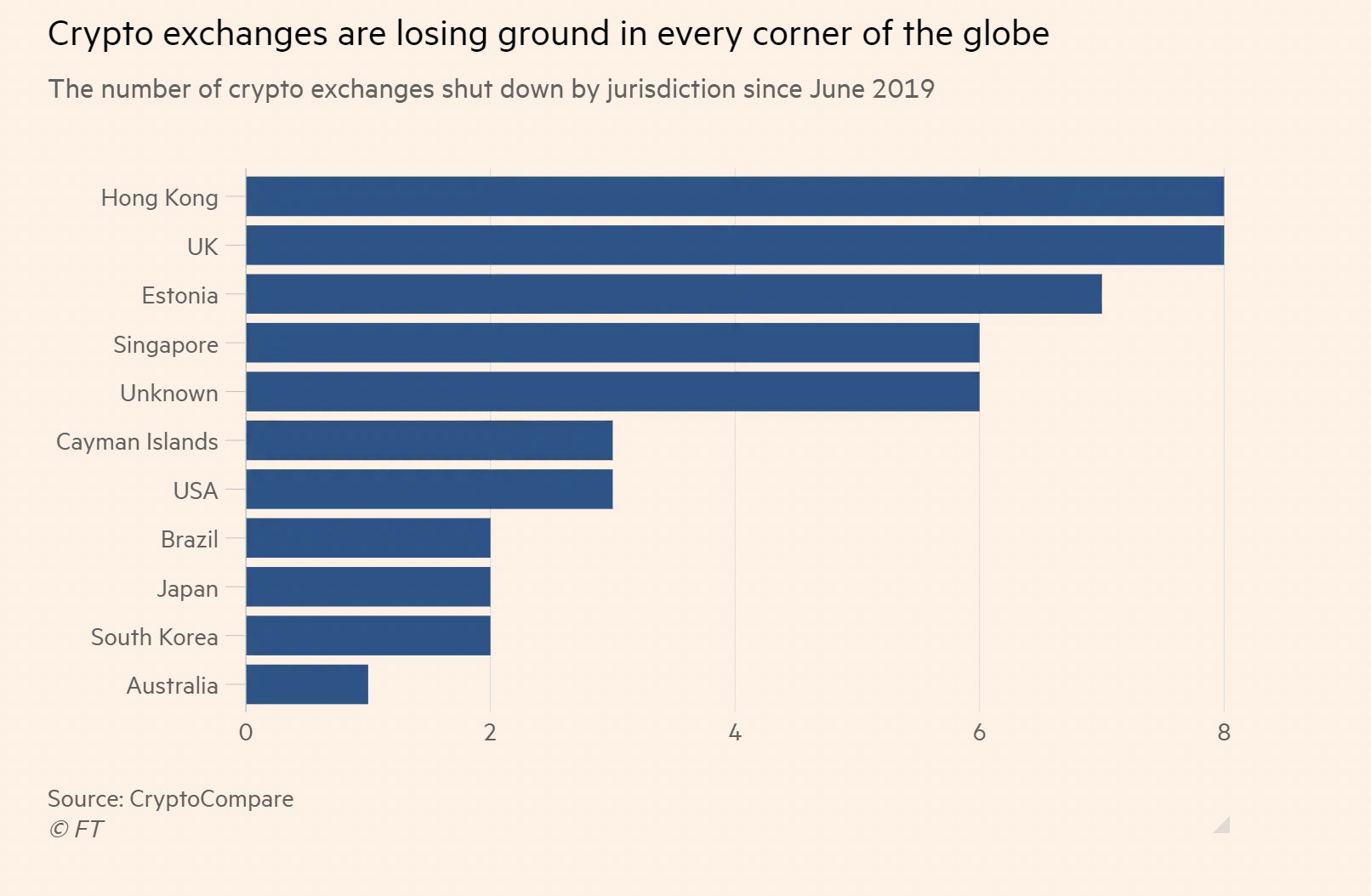 数据：自2019 年以来，全球已关闭68 家加密货币交易所- Foresight News