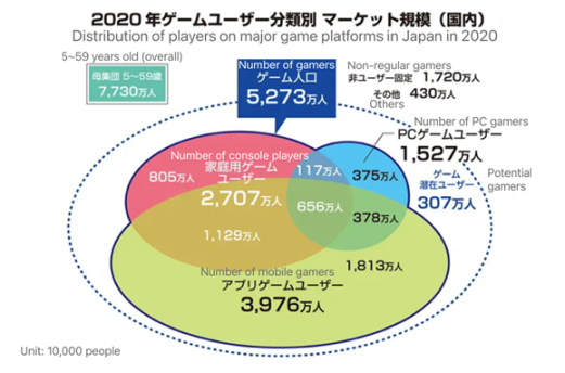 Source：2020 Famitsu Game White paper