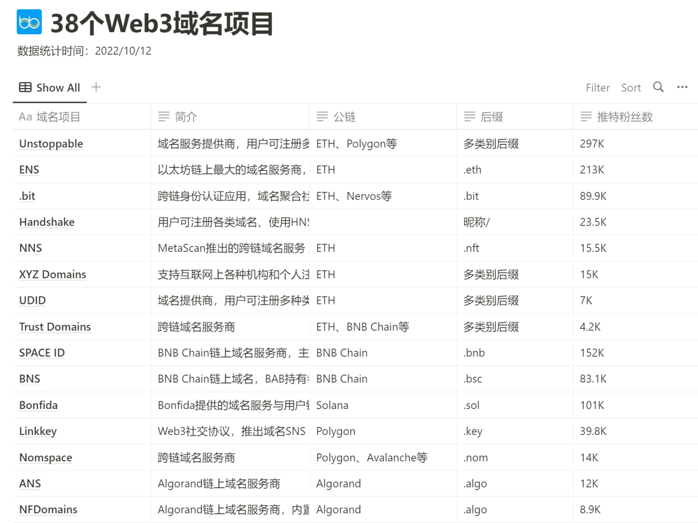 （部分 Web3 域名项目）