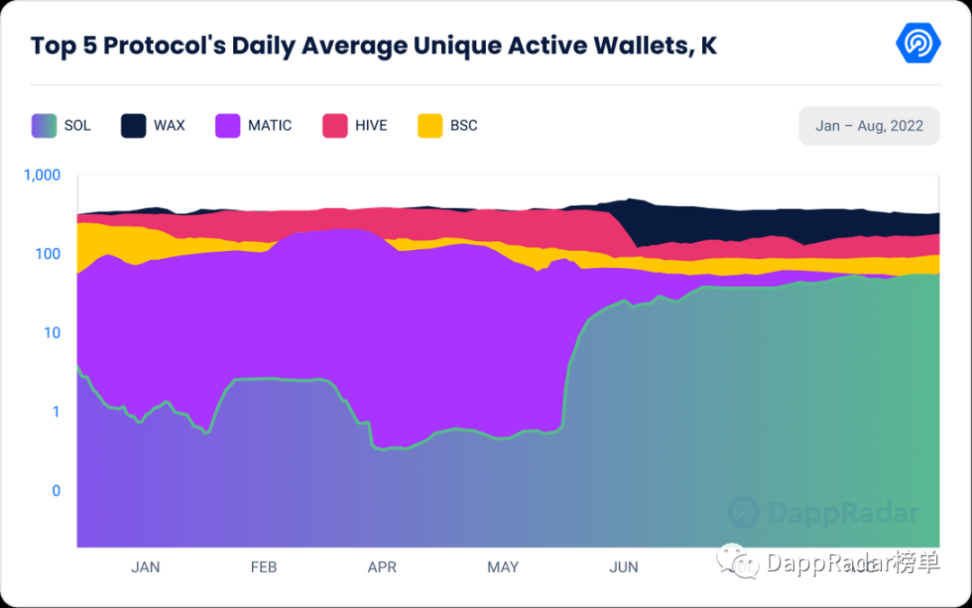 DappRadar x BGA Web3游戏报告：顶级游戏仍在不断发展