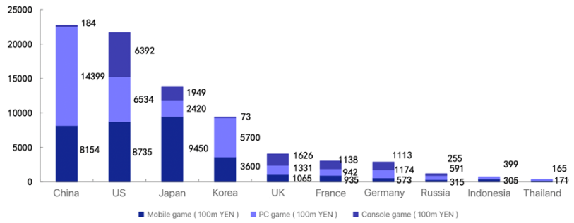 Source：Famitsu， Chengtong securities