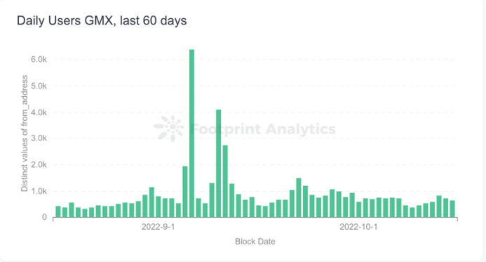 Source: Gains Network White Paper