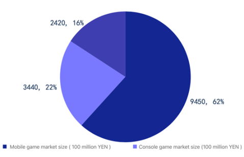 Source：Famitsu， Chengtong securities