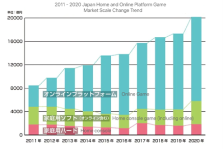 Source：Famitsu， Chengtong securities