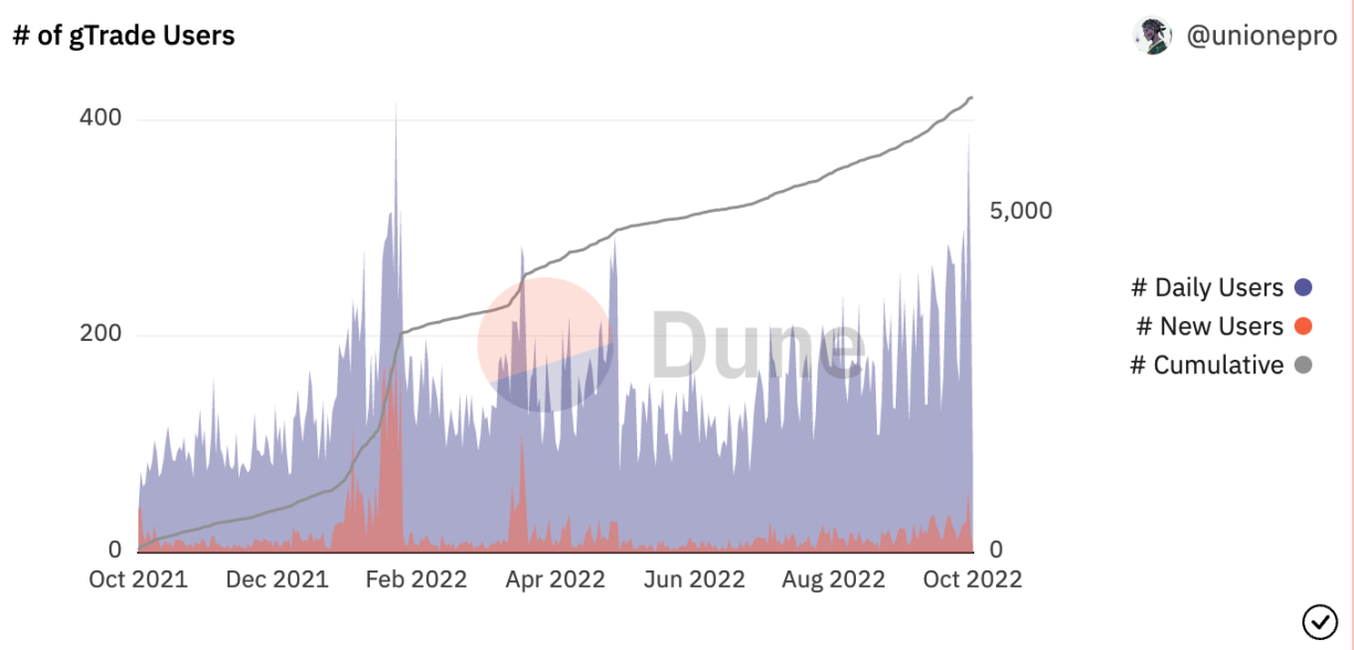 New gTrade users