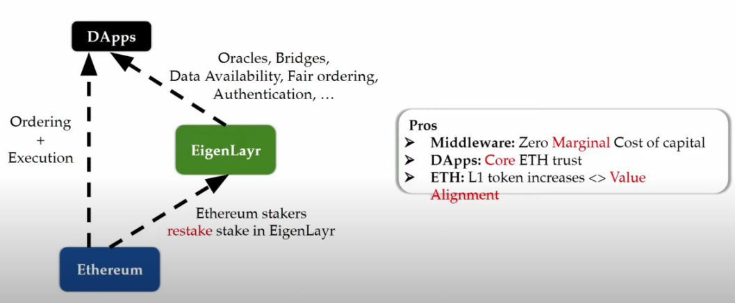 来源:https://messari.io/report/eigenlayer-to-stake-and-re-stake-again