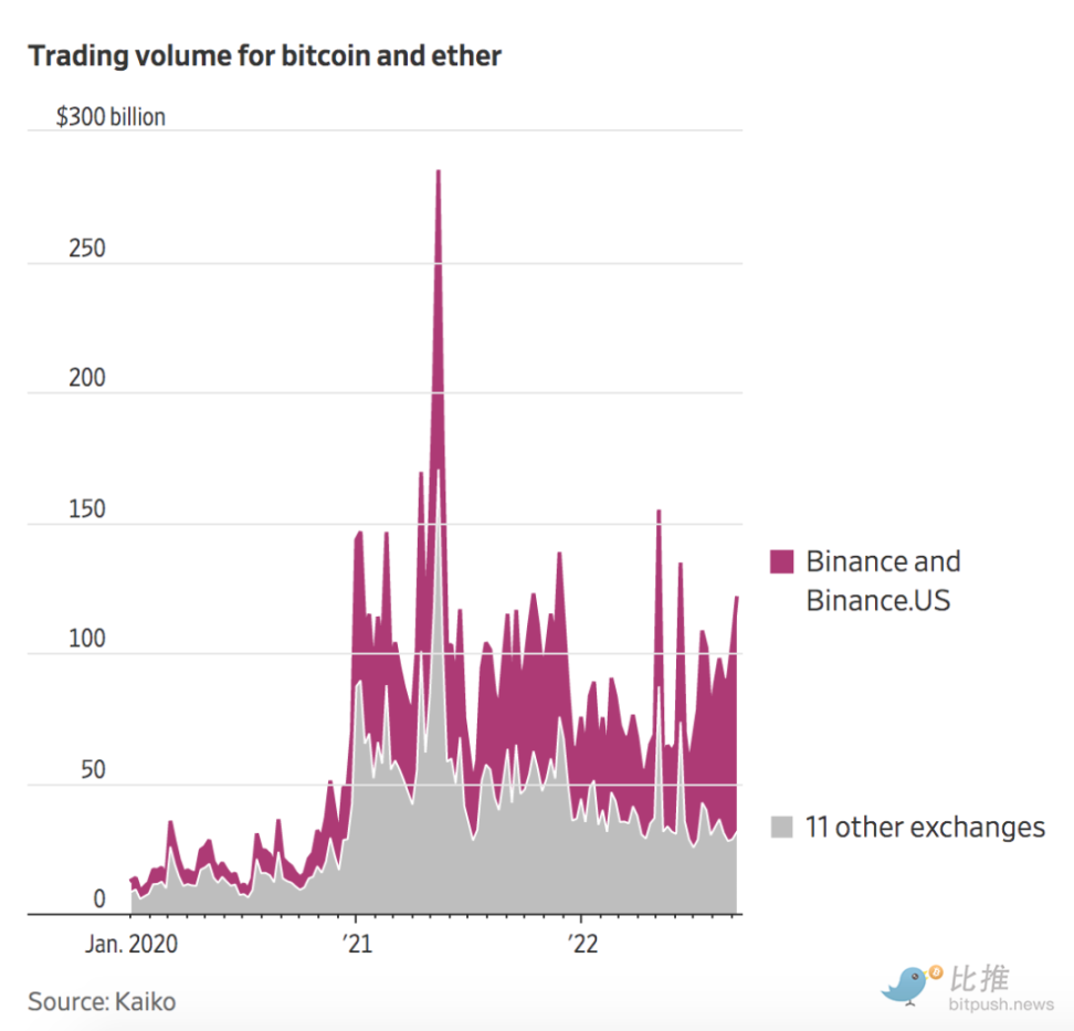 加密熊市下，主流交易所零费用获客”内卷“求生存- Foresight News