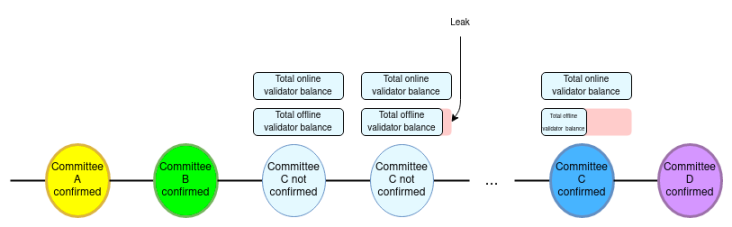 Vitalik：通往单个slot实现最终确定性之路