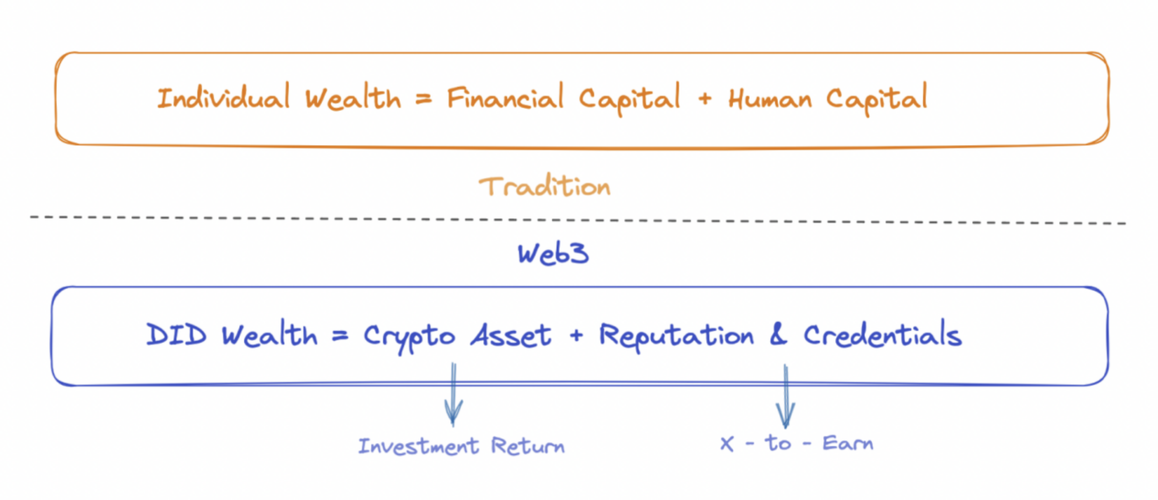 个人财富与 DID 财富 ( 来源：ViaBTC Capital)