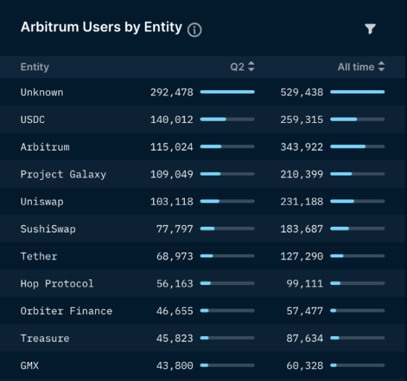 Nansen：数据详解Arbitrum二季度网络状况
