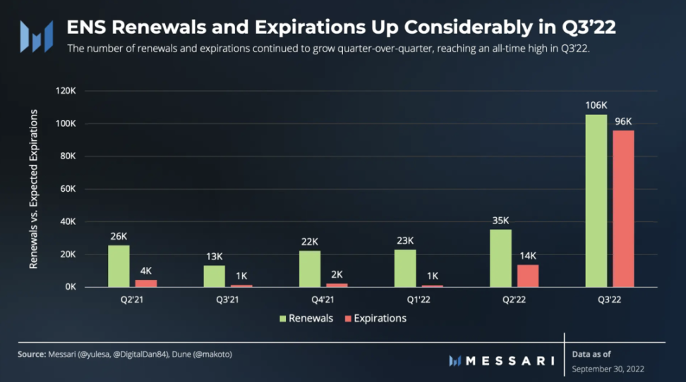 数读ENS三季度表现：月活跃地址强劲，注册量环比增长 71%
