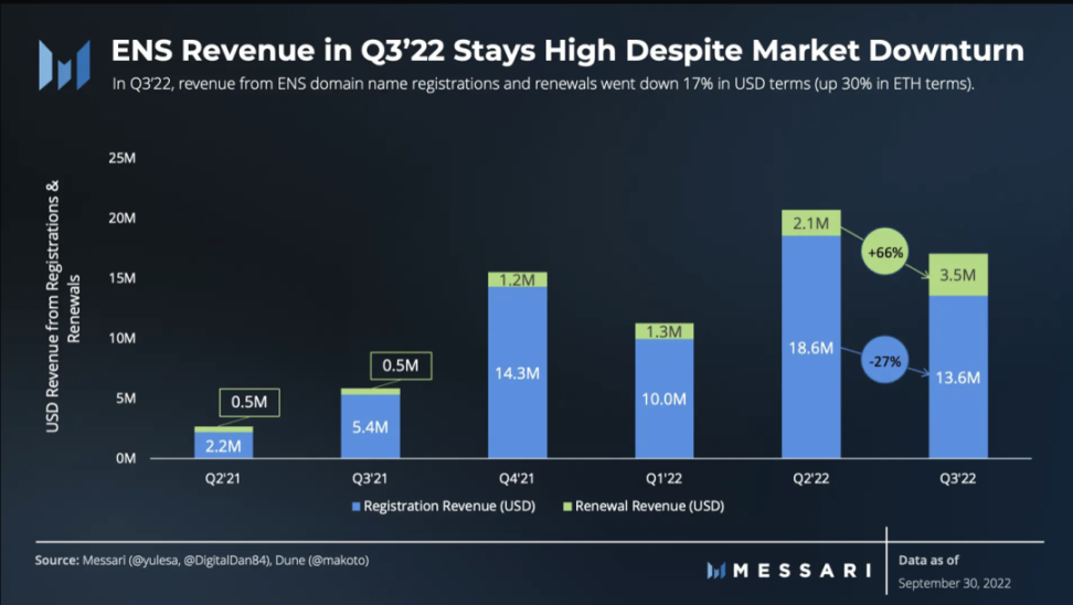 数读ENS三季度表现：月活跃地址强劲，注册量环比增长 71%