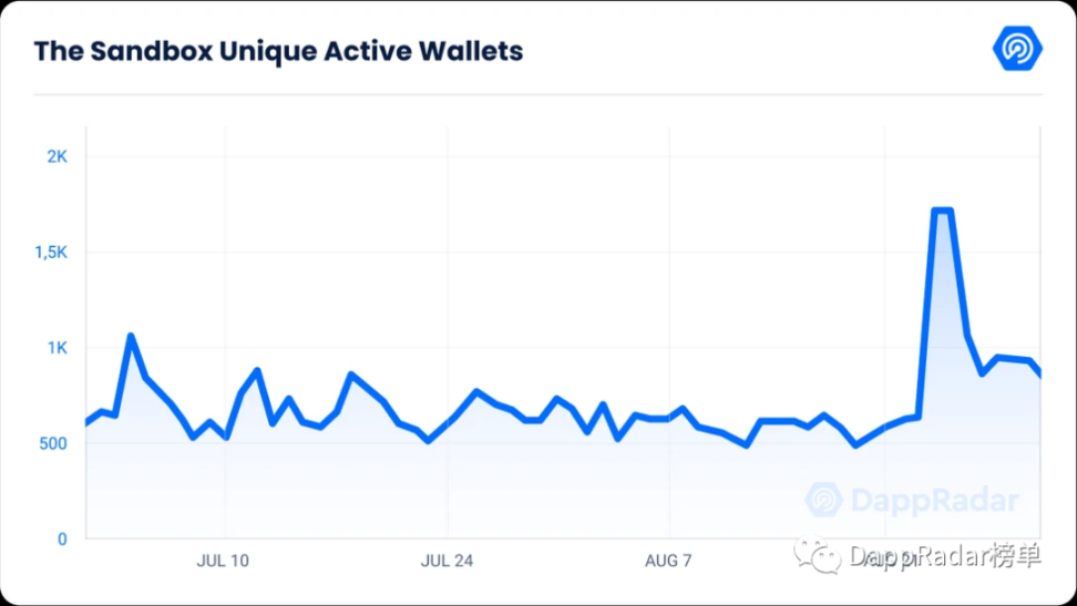 DappRadar x BGA Web3游戏报告：顶级游戏仍在不断发展