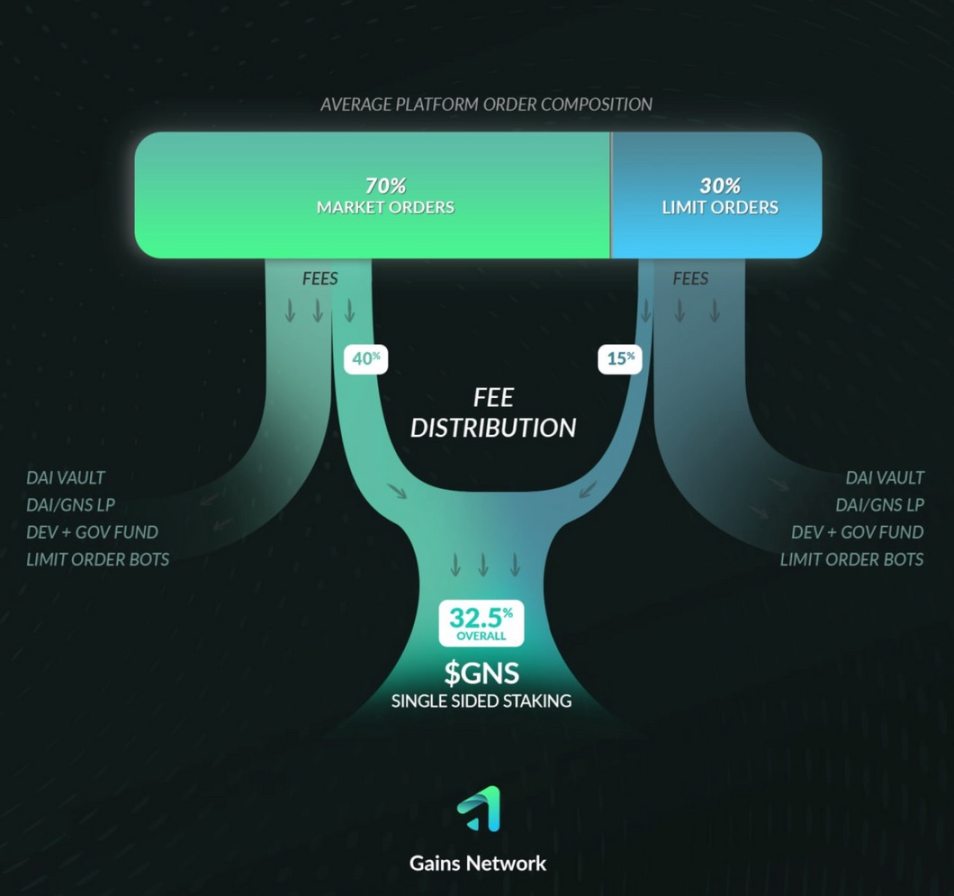 Source: Gains Network’s Medium