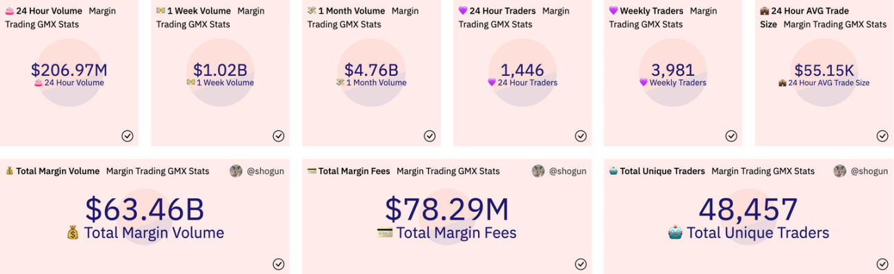 GMX’s transaction volume