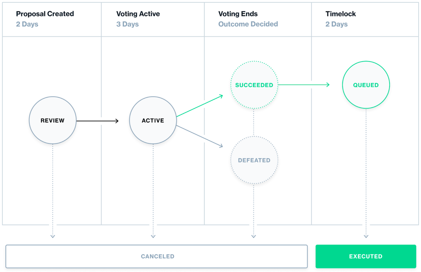 Tally’s Governor Contract Lifecycle