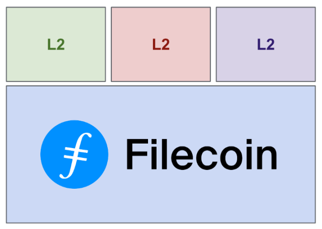 Filecoin 的设置使得计算层可以作为 L2 部署 Filecoin 之上