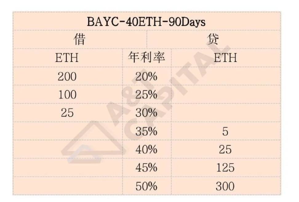 详解NFT借贷协议的3种模式：现存问题和解决方案