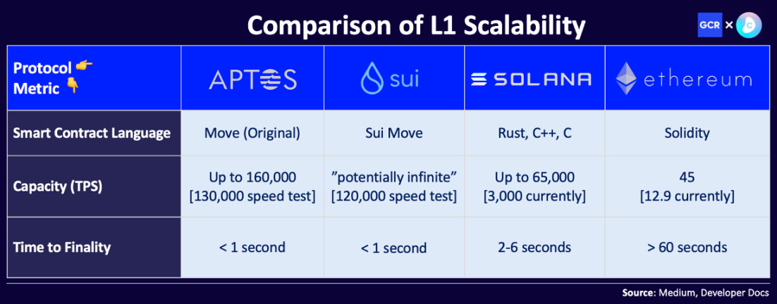 一文对比Aptos和Sui ：一场Move上的L1对决