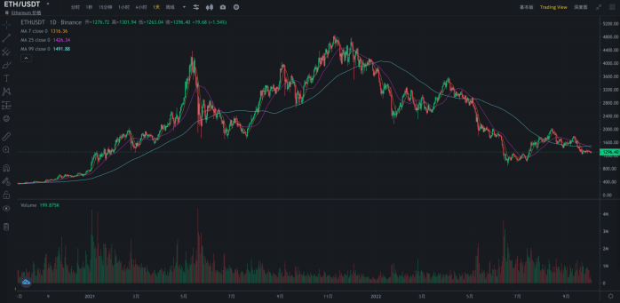 从中长期来看，我们认为币价是一波反弹，9 月份升级完成之后，利好出尽，还是会受整体宏观环境和加密货币整体的影响。