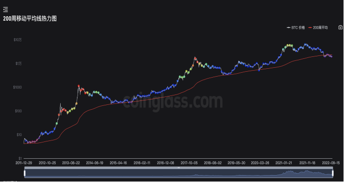 从交易指标来看，BTC 历史上第五次往下触达 200 周移动平均线（图中红柱区域），可能意味着 BTC 继续下跌的跌幅空间有限。