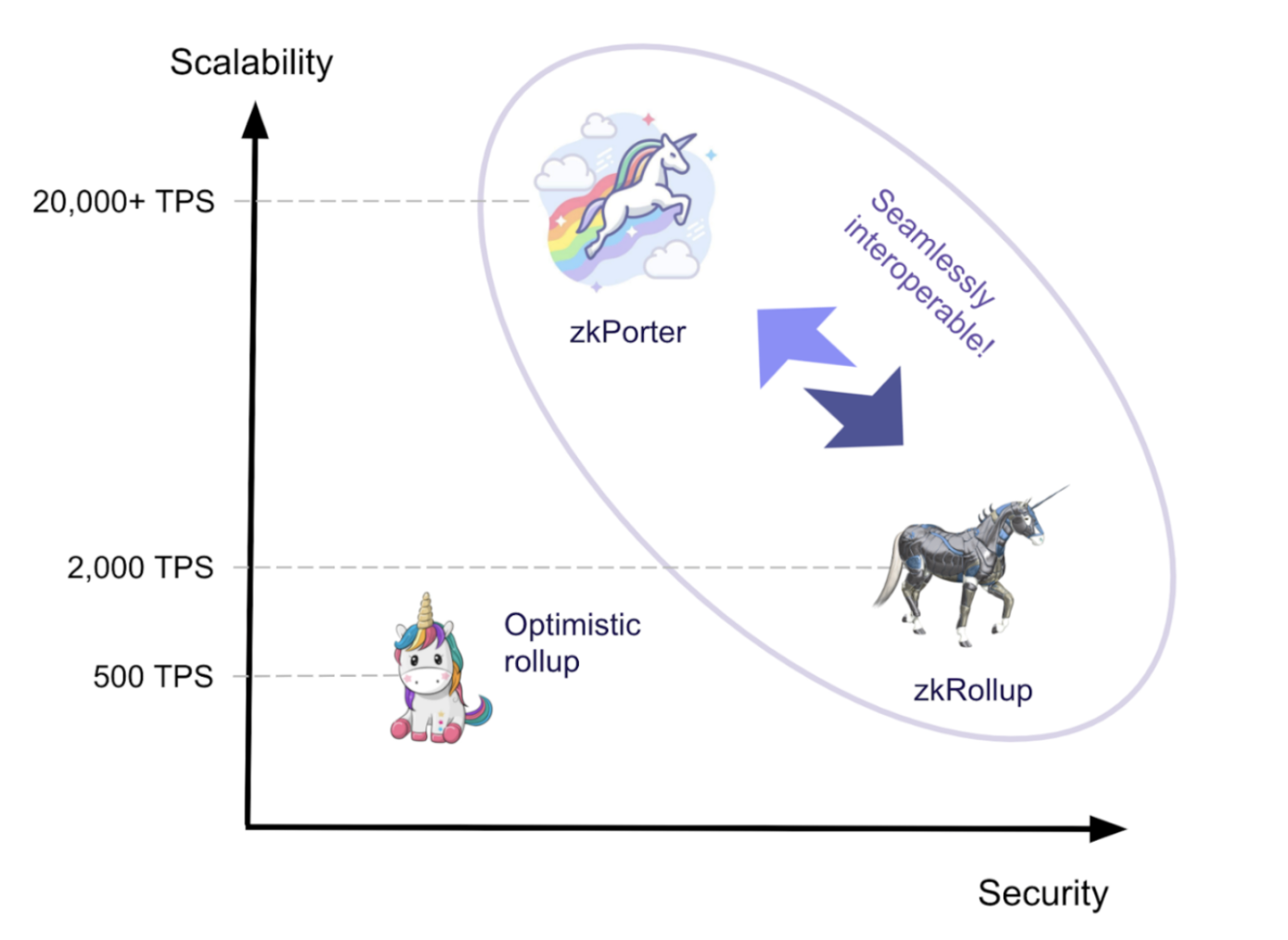 来源:https://twitter.com/zksync/status/1381955843428605958