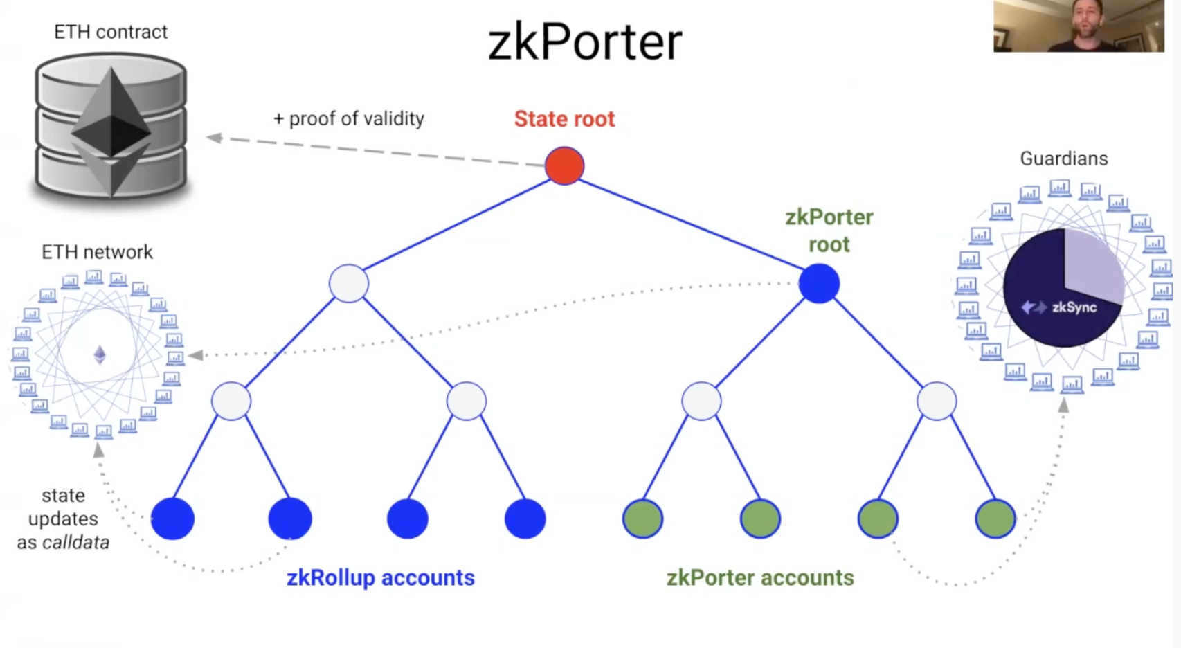 zkPorter by zkSync @ ETH Global 来源:https://www.youtube.com/watch?v=dukgSVE6fxc&ab_channel=MatterLabs